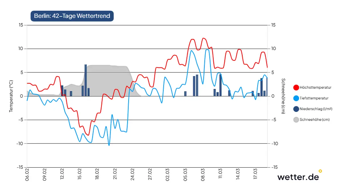 Bibber-Berlin! Erst zum Monatsende formiert sich beim aktuellen 42-Tage-Wettertrend ein nachhaltiger Weg zur Frühlingswärme.