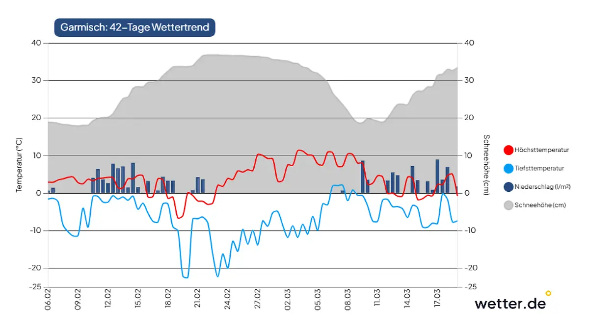 Die Berglagen müssen sich möglicherweise nochmals auf Tiefstwerte unter -20 Grad einstellen.