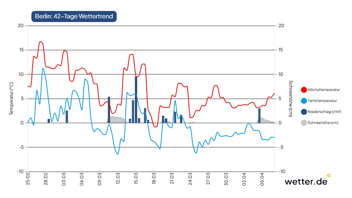 Eine üble Wetterwende könnte uns im März erwarten. Einige Vorhersagen haben Schnee und Frost im Programm.