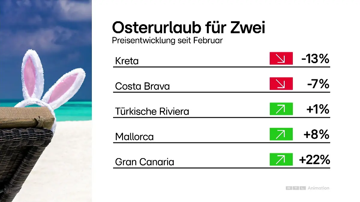 Hier seht ihr die Preisentwicklung beliebter Urlaubsziele seit Februar.
