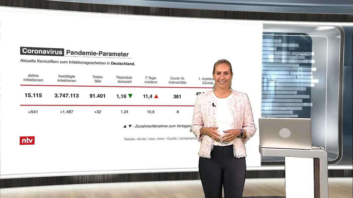ntv-Moderatorin Anne-Kathrin Cyrus Die aktuellen Coronazahlen
