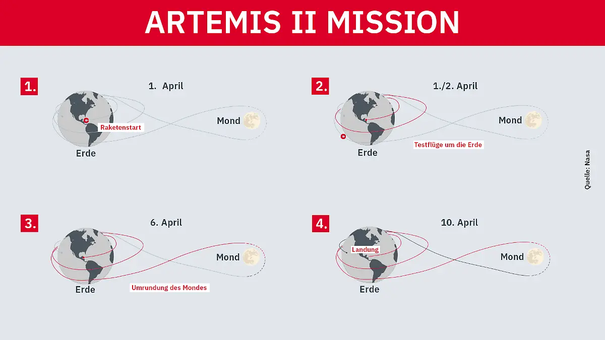 Infografik: Ablauf der Artemis II-Mission