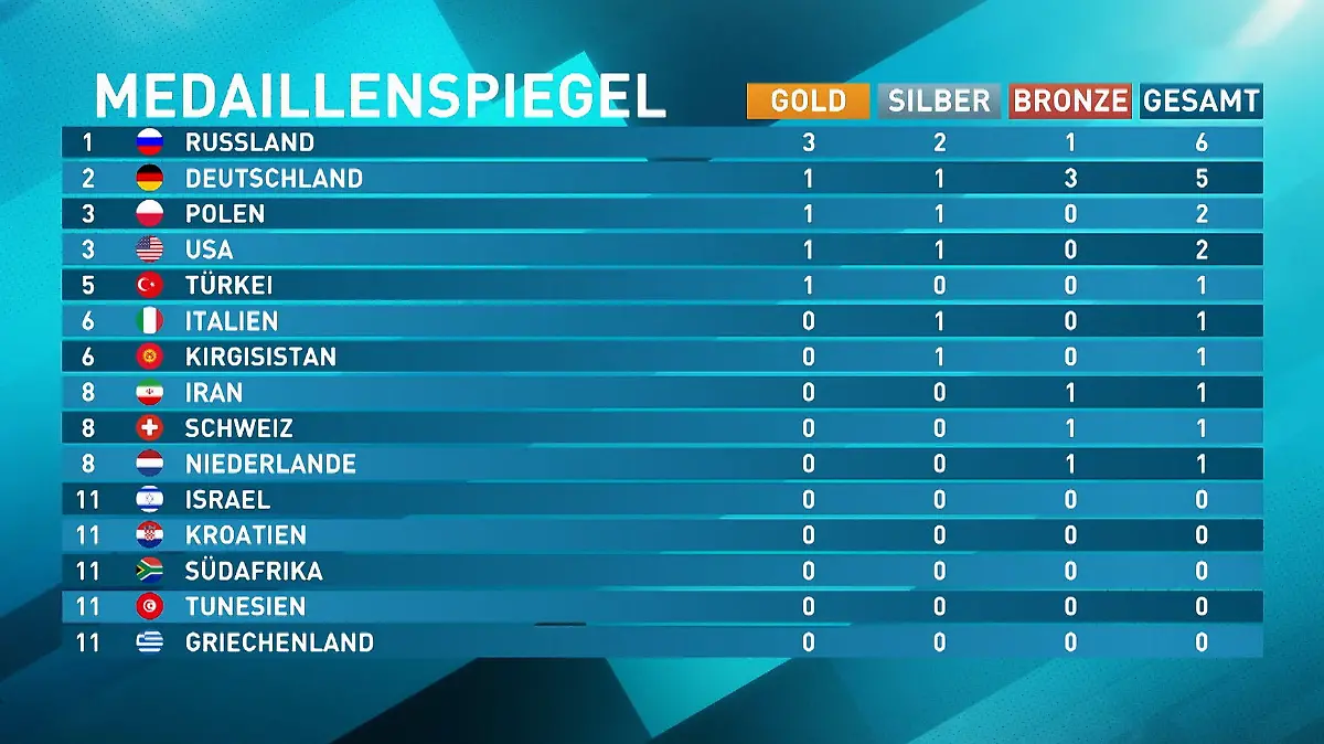 RTL Sommerspiele: Medaillenspiegel nach Tag 1