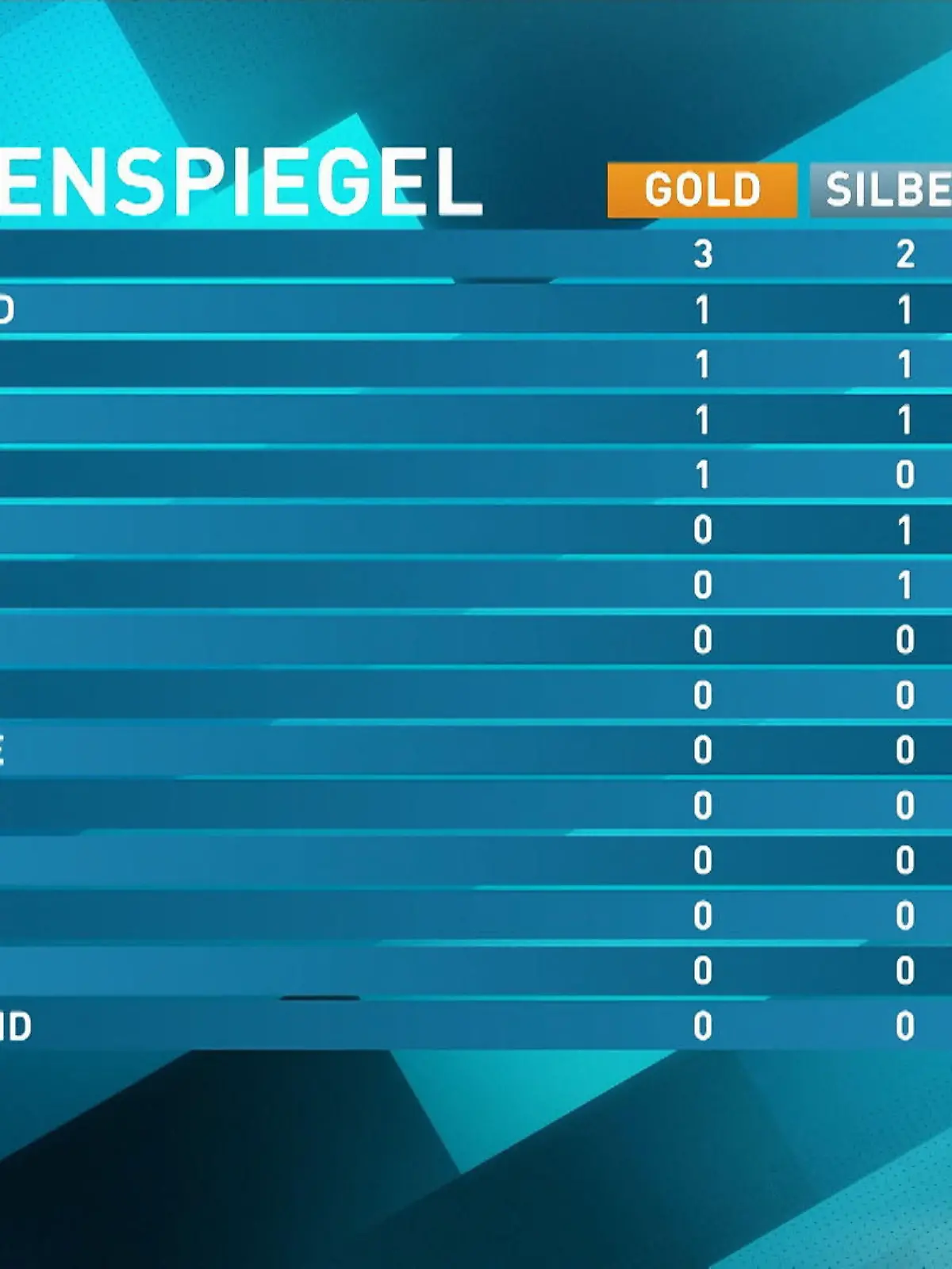 RTL Sommerspiele: Medaillenspiegel nach Tag 1