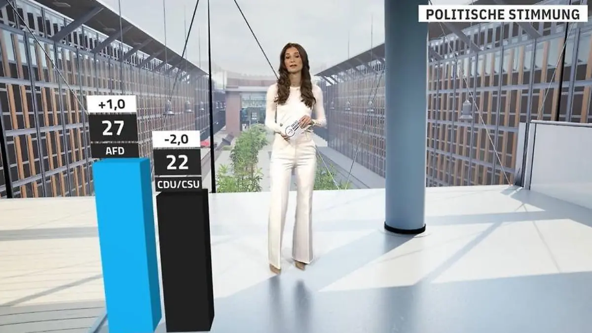 Merz schon am Ende? Kanzler immer unbeliebter, CDU stürzt ab, AfD jubelt Trendbarometer zeigt Negativtrend