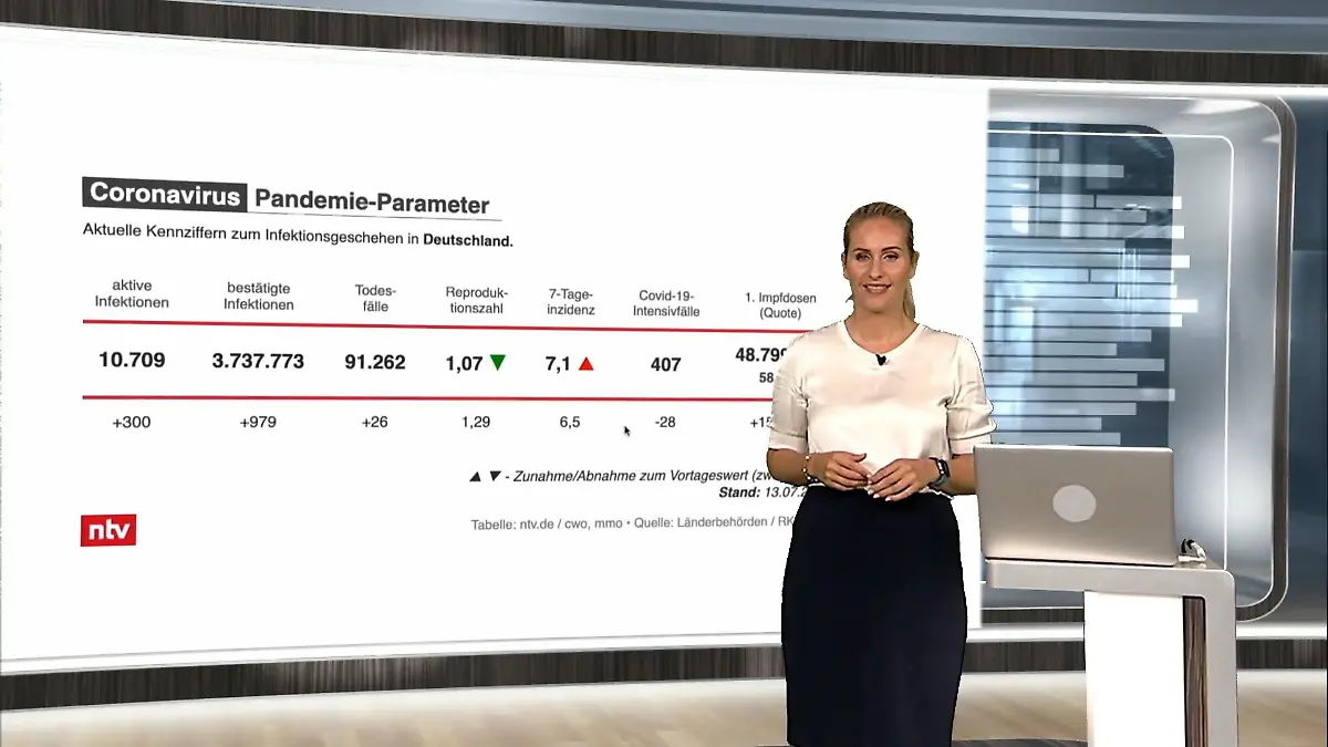 ntv-Moderatorin Anne-Kathrin Cyrus mit dem Corona Spezial Aktuelle Corona-Zahlen für Deutschland