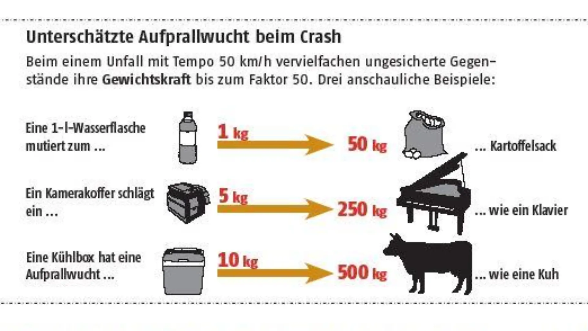 ADAC Aufprallwucht