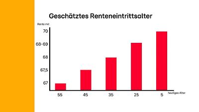 Bild von Rente erst mit 70? Das bedeuten die neuen Vorschläge für euch!