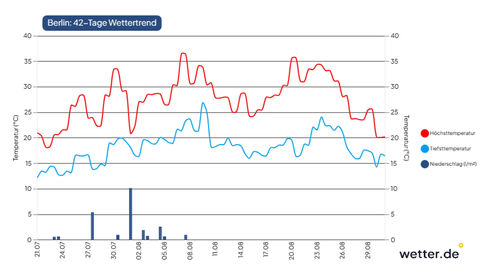 Unser Meteorologe hat den Wettertrend für Berlin errechnet