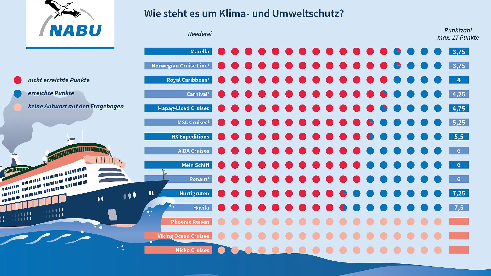 Das NABU-Kreuzfahrtranking 2026 im Detail: so richtig gut, schneidet keiner ab.