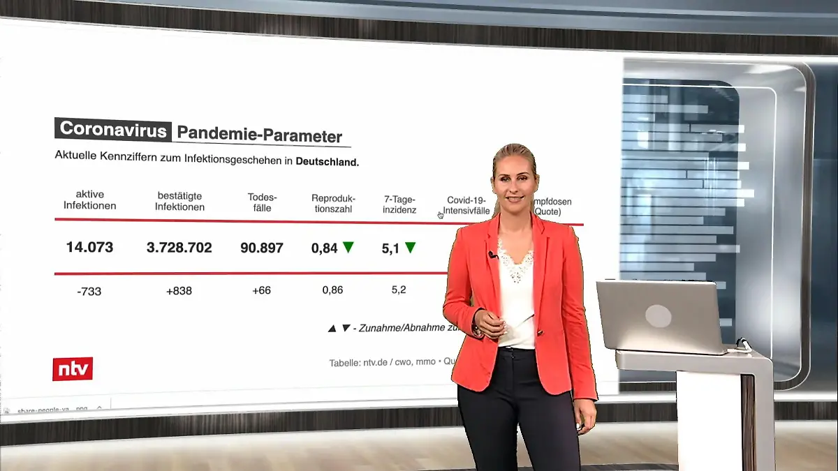 ntv-Moderatorin Anne-Kathrin Cyrus mit dem Corona Spezial Das sind die aktuellen Zahlen für Deutschland