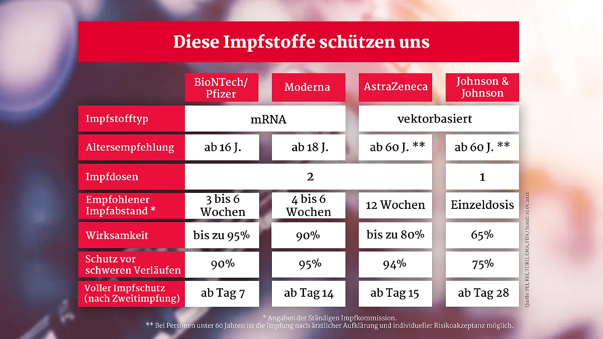Grafik mit den Daten zu den vier verschiedenen Corona-Impfstoffen.
