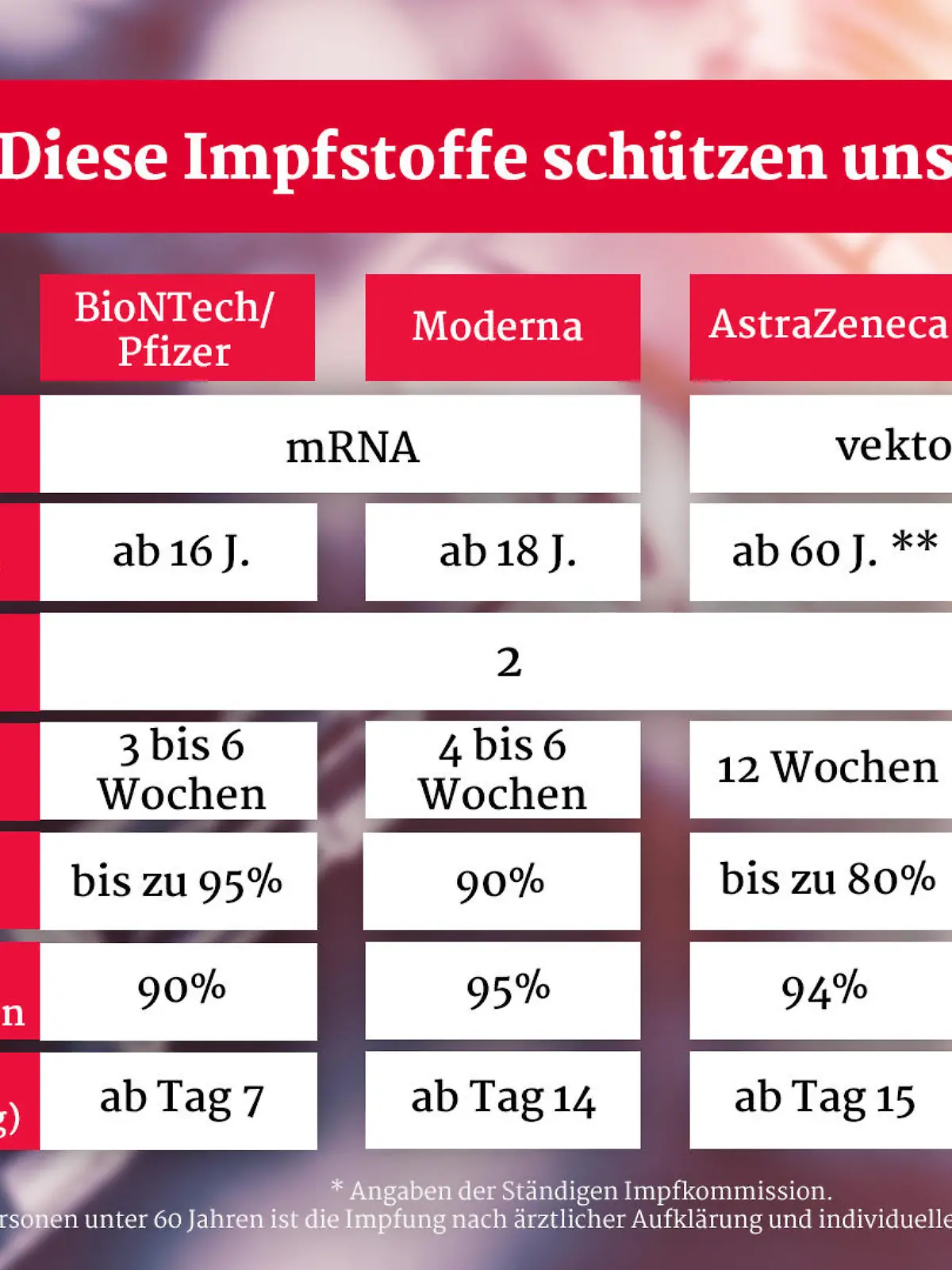 Grafik mit den Daten zu den vier verschiedenen Corona-Impfstoffen.