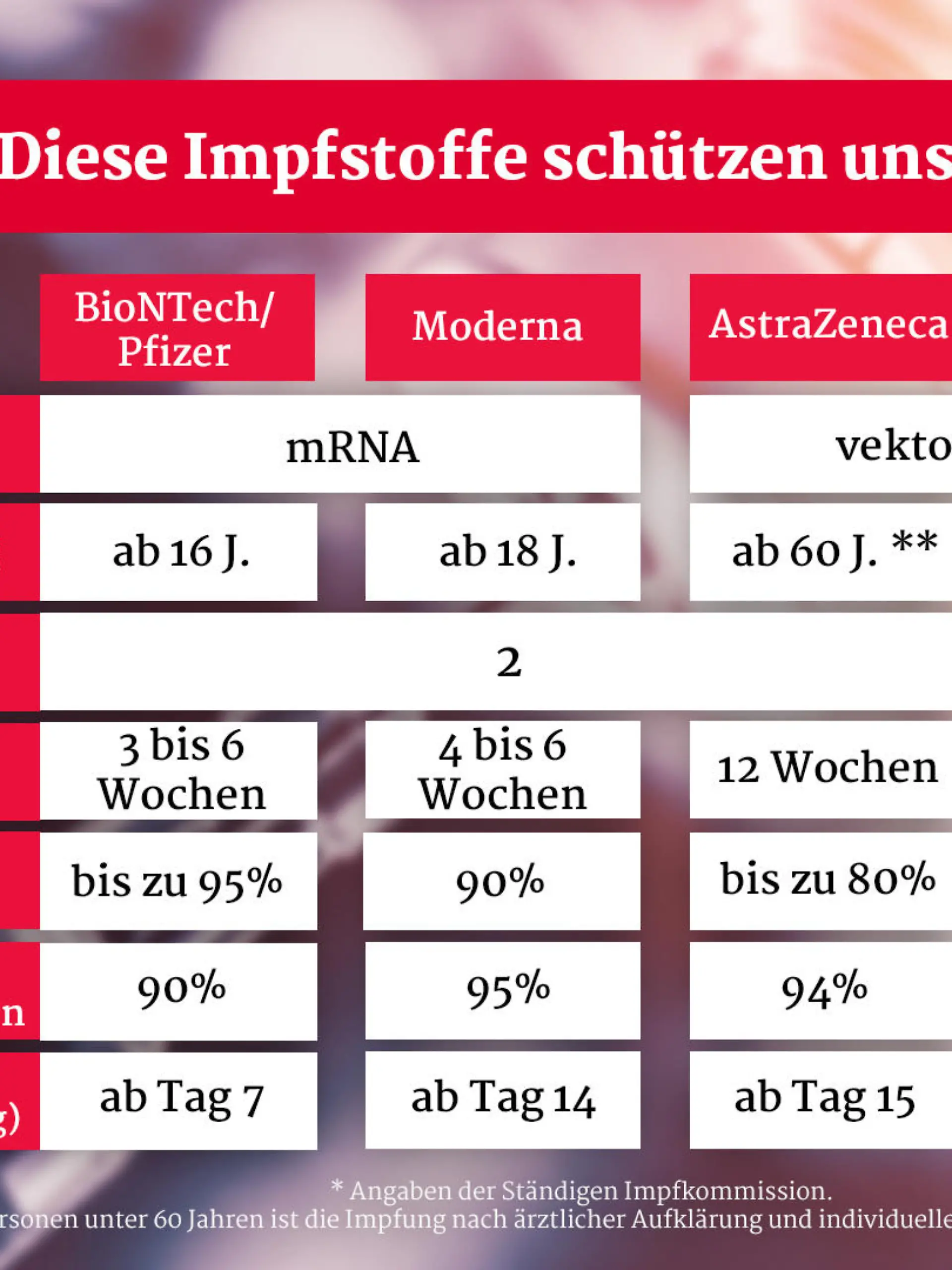 Grafik mit den Daten zu den vier verschiedenen Corona-Impfstoffen.