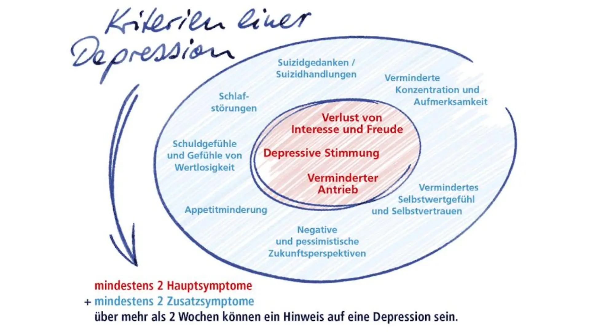 So erkennen Sie eine echte Depression.