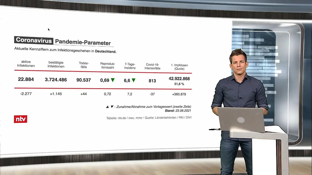 ntv-Moderator Daniel Schüler mit dem Corona Spezial Das sind die aktuellen Zahlen für Deutschland