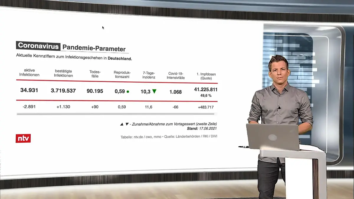 ntv-Moderator Daniel Schüler gibt aktuellen Überblick Das sind die Corona-Zahlen für Deutschland