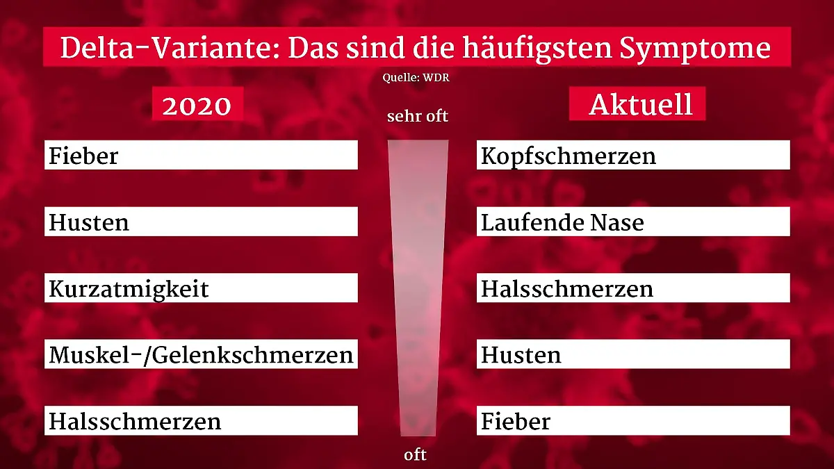 Die häufigsten Symptome bei einer Corona-Infektion mit der Delta-Variante
