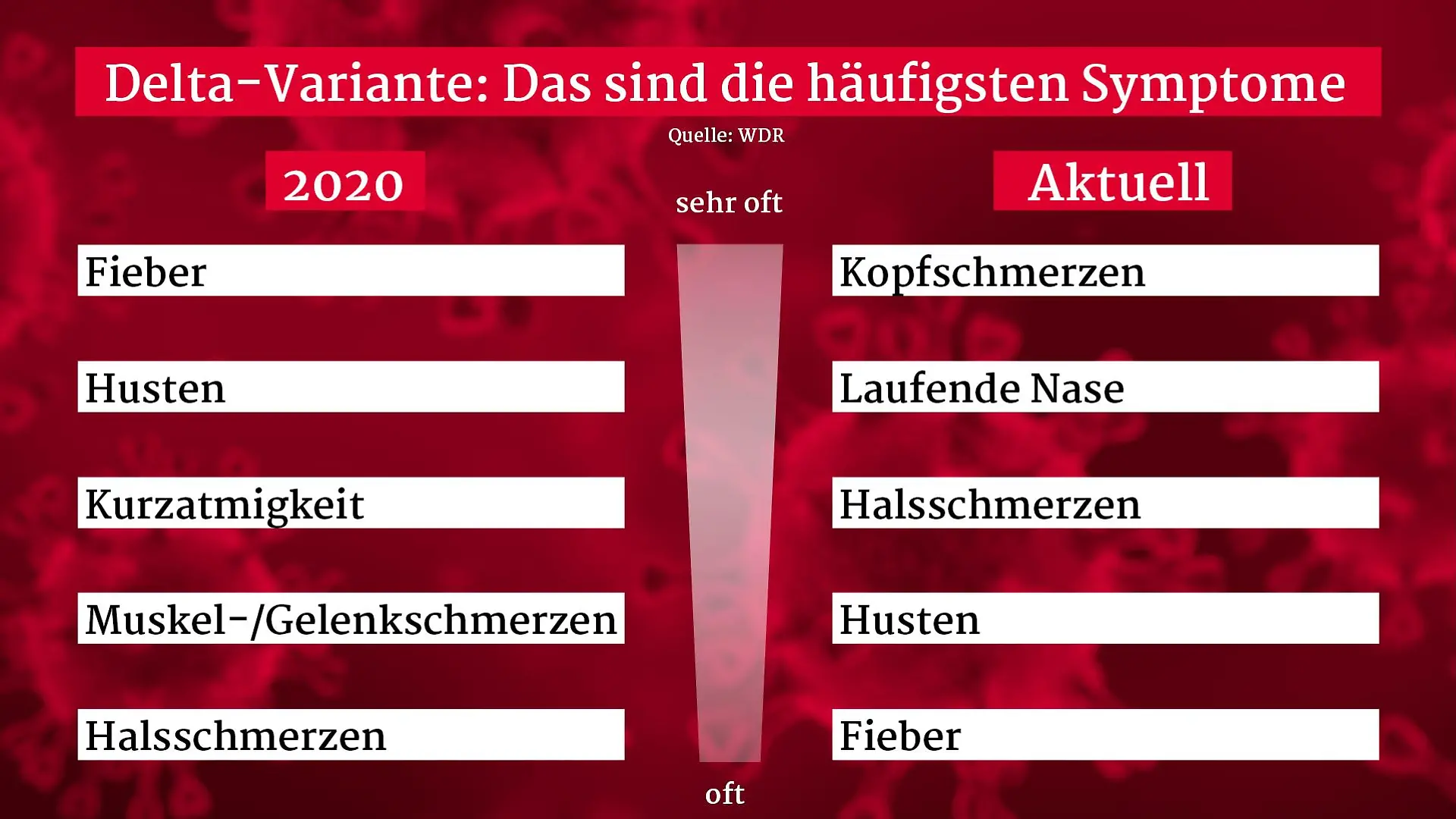 Die häufigsten Symptome bei einer Corona-Infektion mit der Delta-Variante