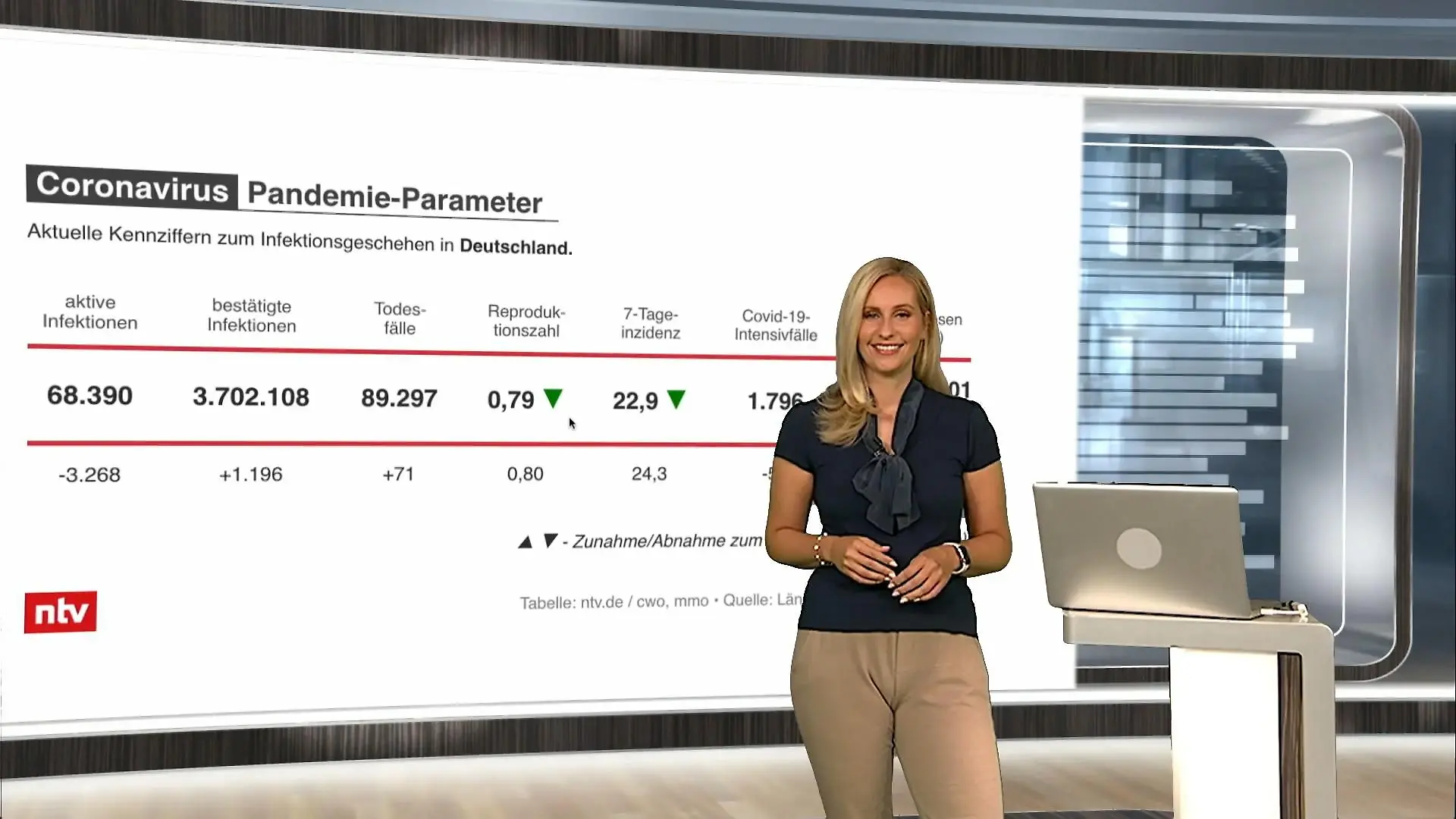 Die aktuellen Coronazahlen für Deutschland ntv-Moderatorin Anne-Kathrin Cyrus
