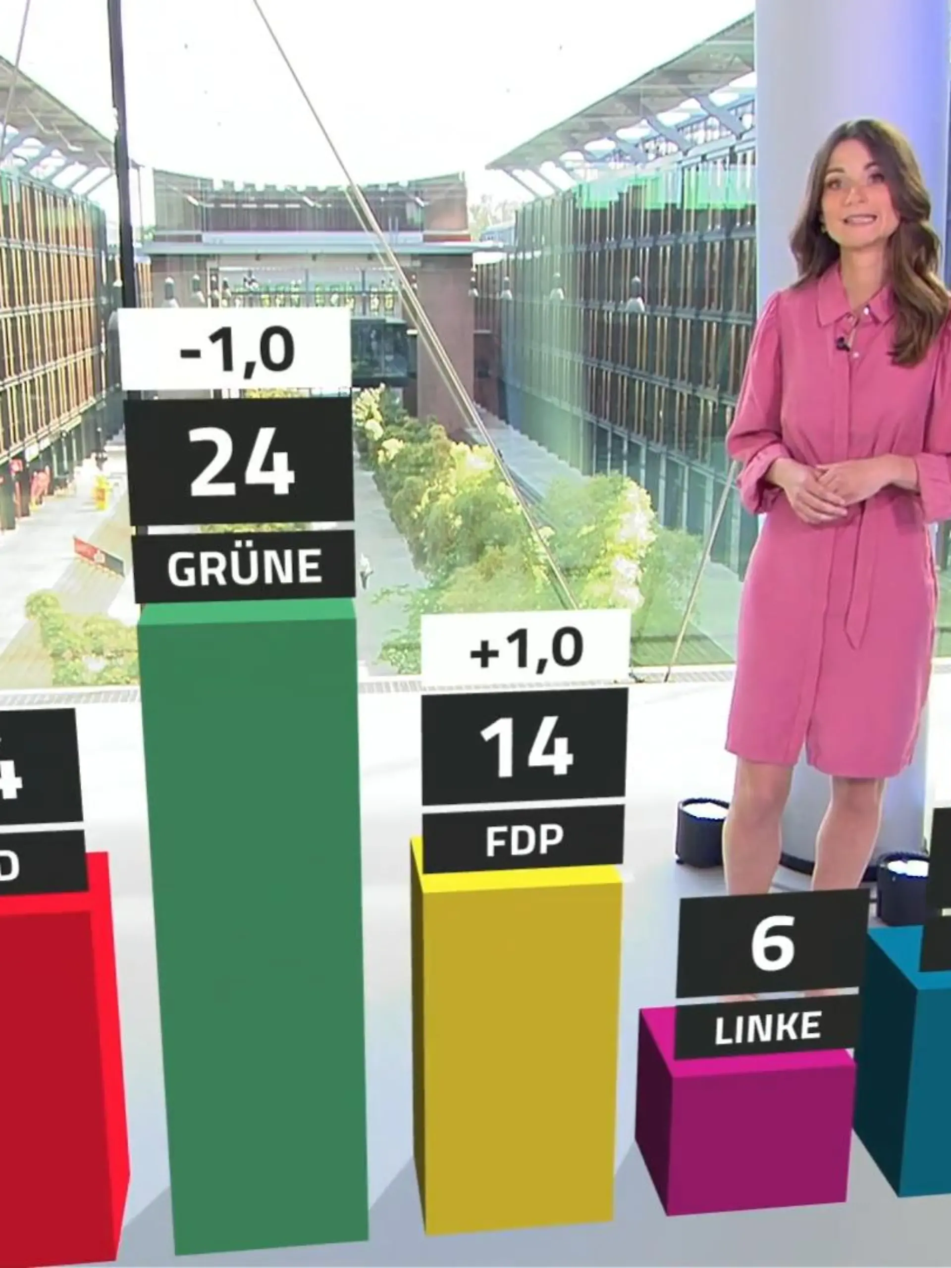 Die Union überholt die Grünen: Erstmals seit fünf Wochen liegen CDU/CSU laut aktuellem Trendbarometer wieder vor den Grünen.