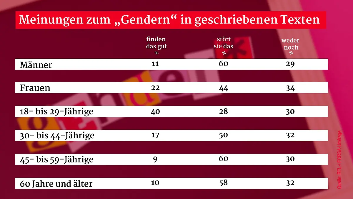 Viele Deutsche stört die Gender-Sprache in Texten.