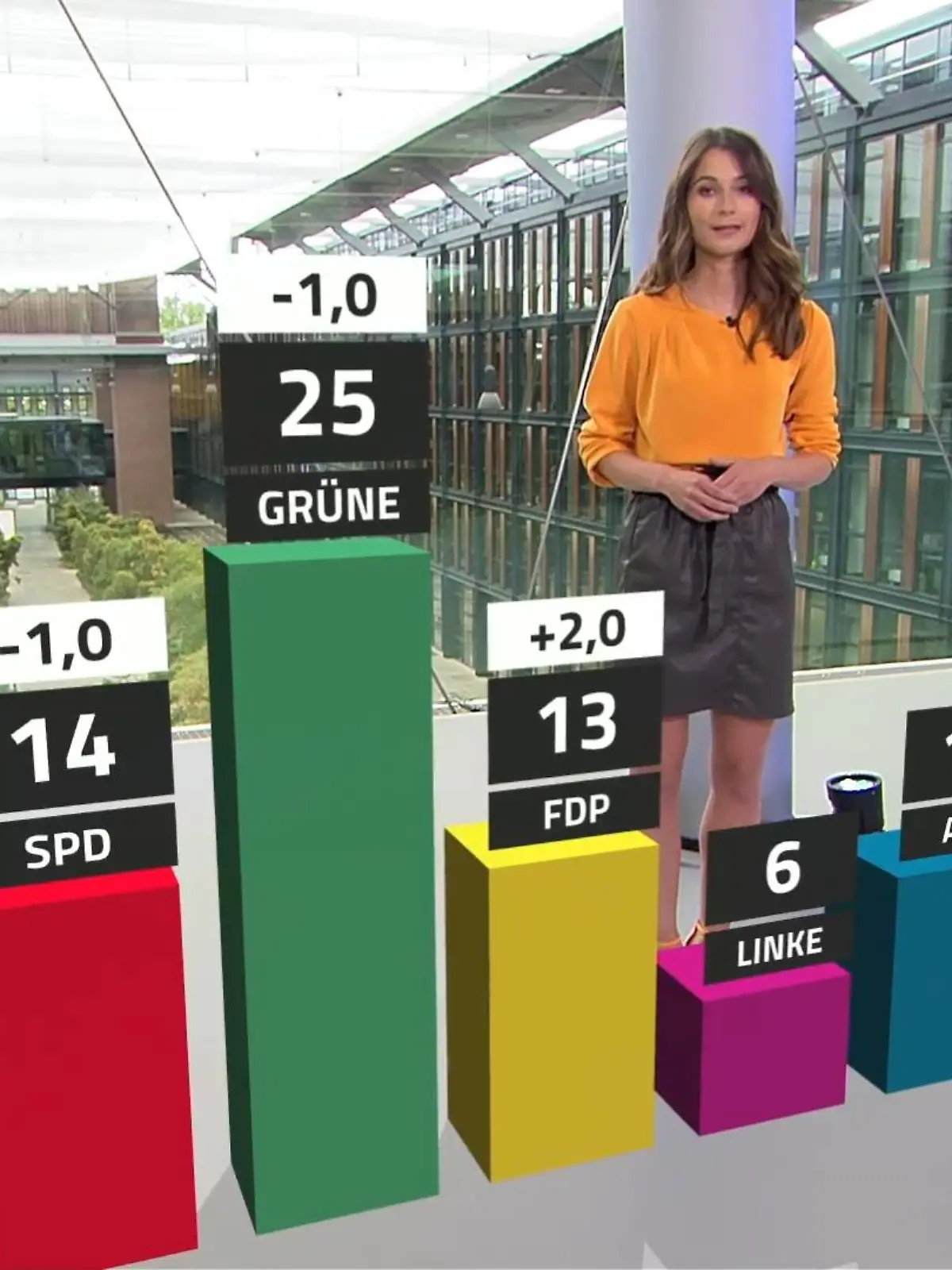 Beim Kampf um den dritten Platz liegen FDP mit 13 und SPD mit 14 Prozent ebenfalls nahezu gleichauf. Die FDP kann sich um zwei Prozentpunkte verbessern. Die Werte aller anderen Parteien bleiben unverändert.