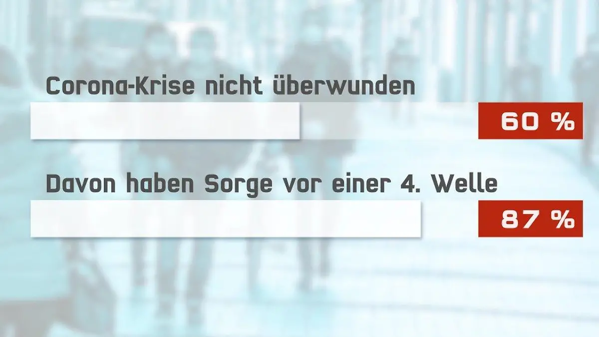 Forsa-Umfrage