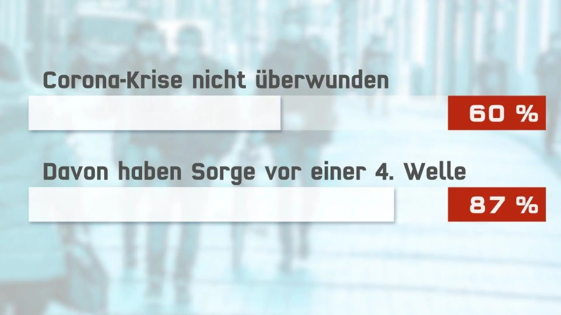 Forsa-Umfrage