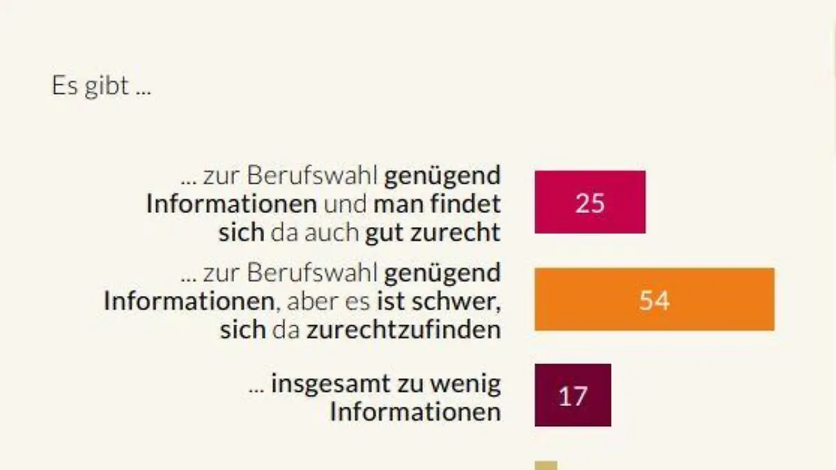 Studie der Bertelsmann-Stiftung