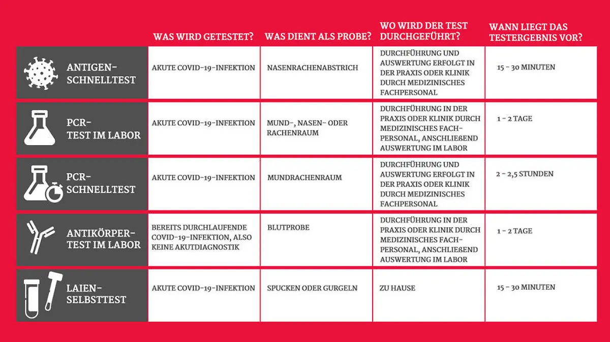 Welcher Corona-Test kann was - und wo kann ich welchen Test machen?