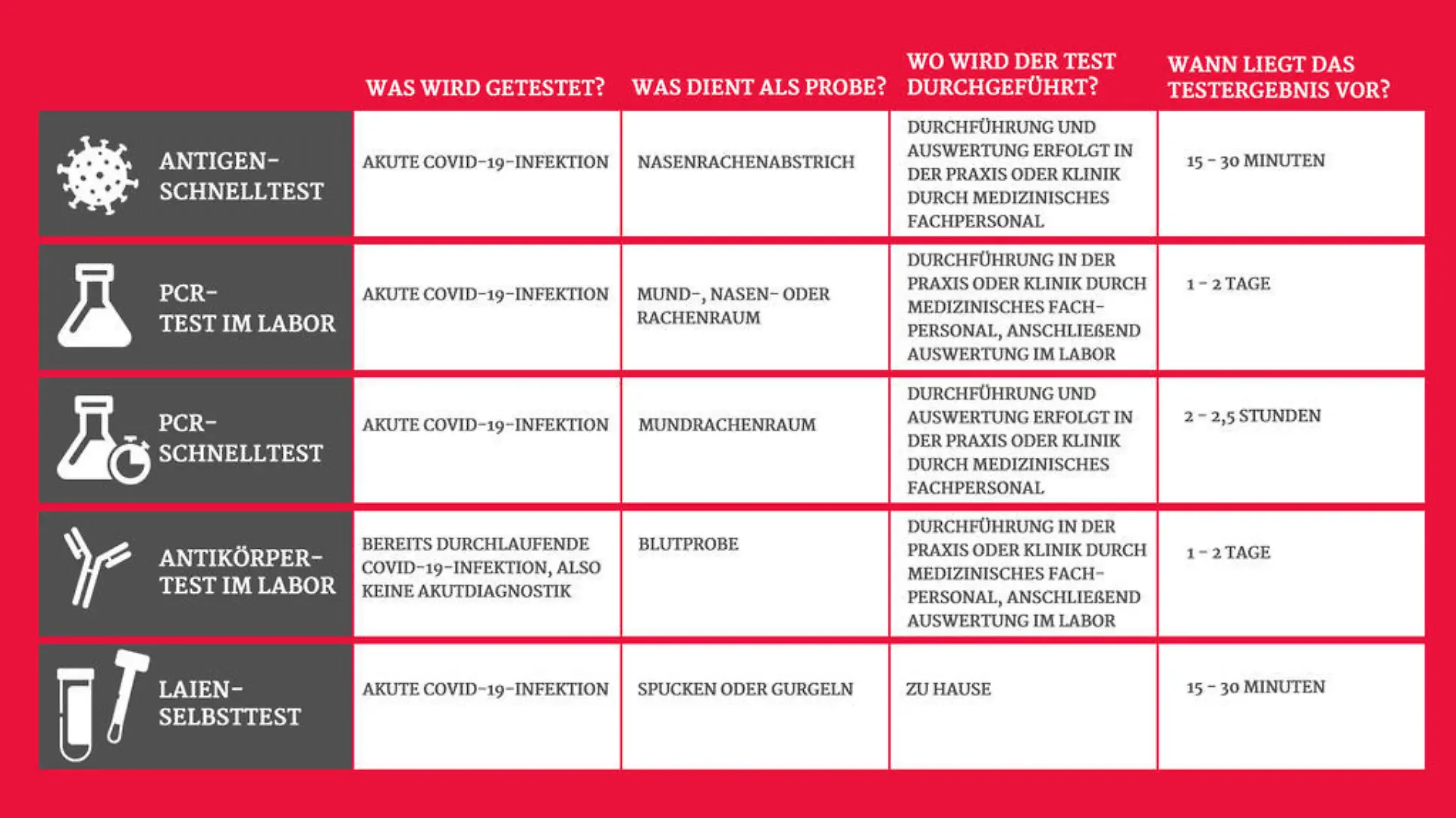Welcher Corona-Test kann was - und wo kann ich welchen Test machen?