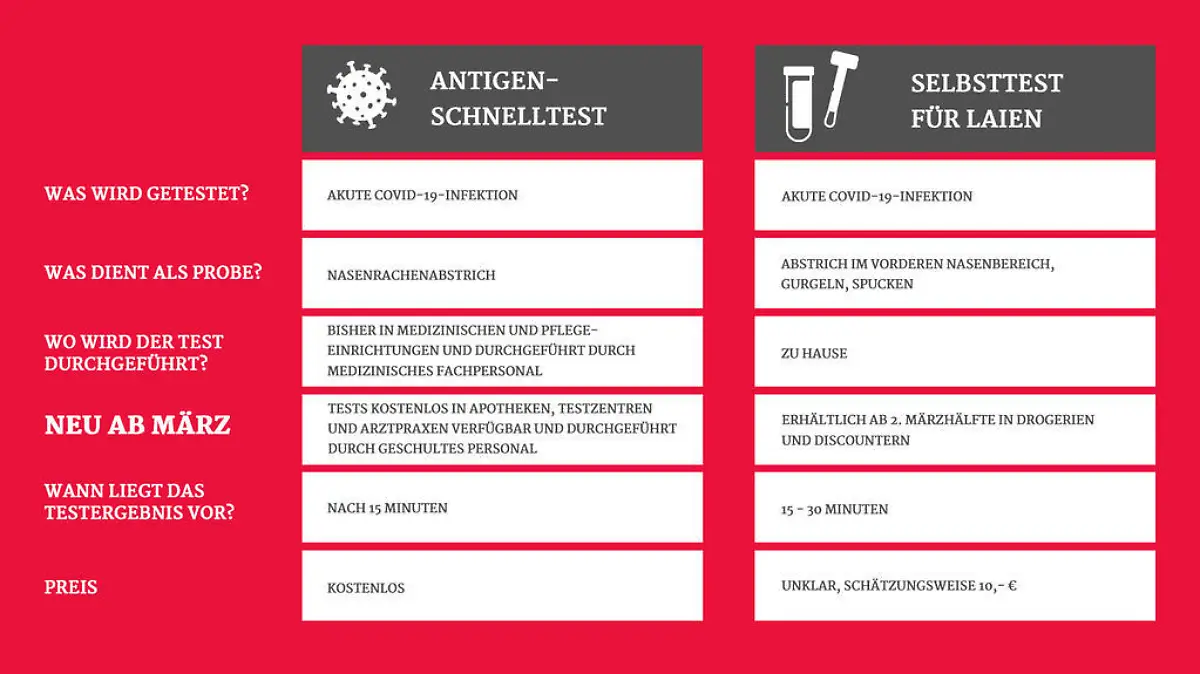 Die Unterschiede zwischen Selbsttest und Schnelltest werden in einer Tabelle gegenübergestellt