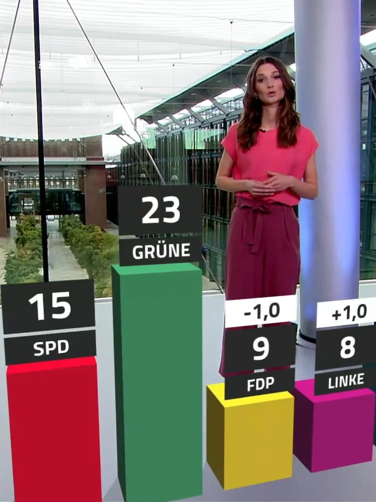 Das RTL-Trendbarometer mit den aktuellen Umfragewerten