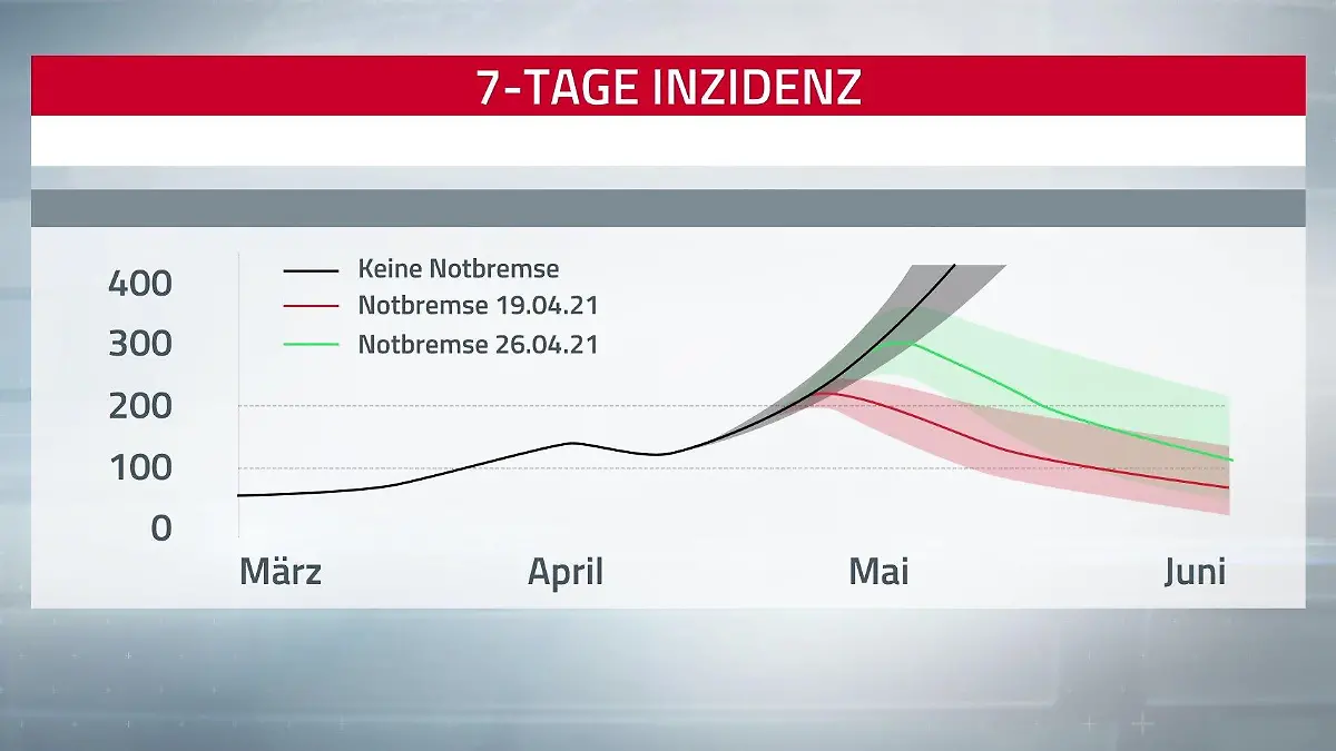 Grafik zur 7-Tage-Inzidenz