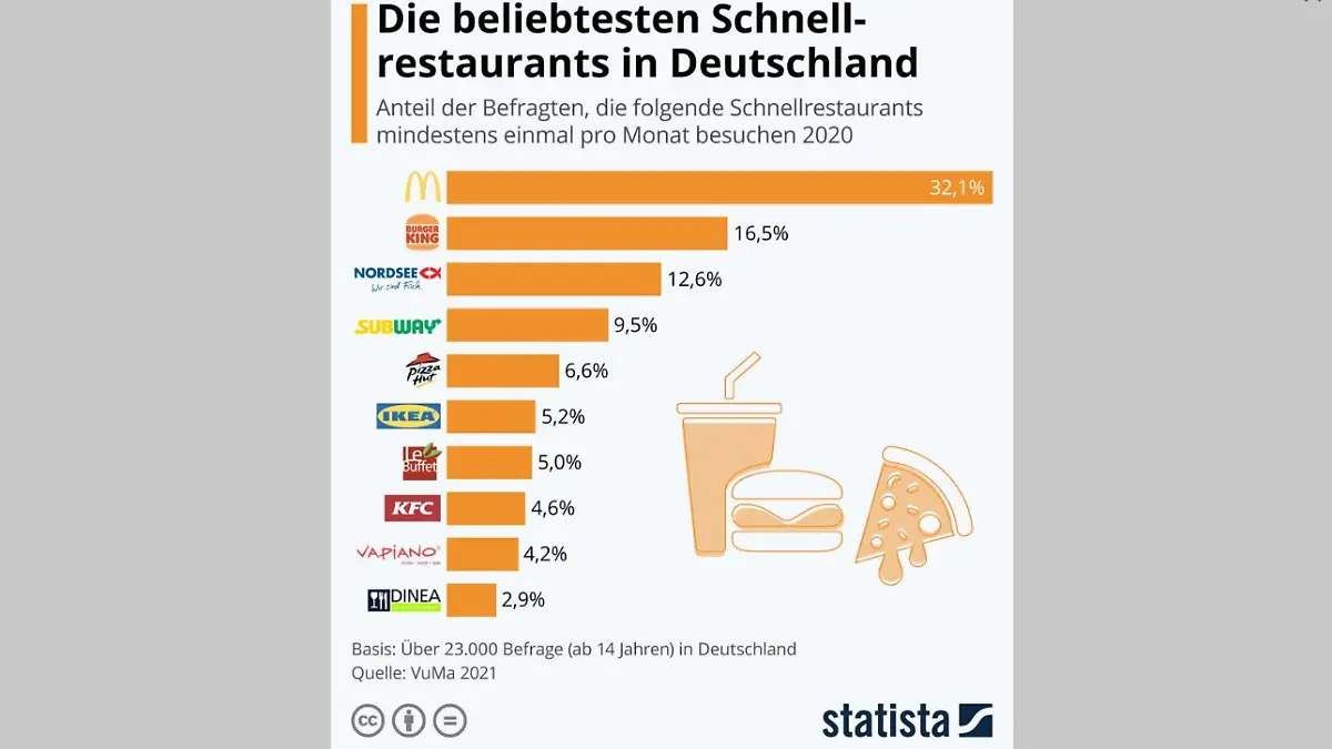 Statista Grafik zur Top 10 der beliebtesten Schnellrestaurants