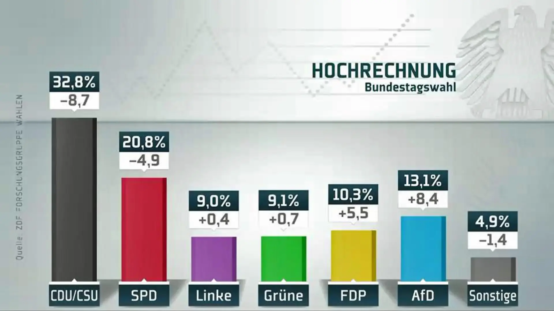 hochrechnung 21-h