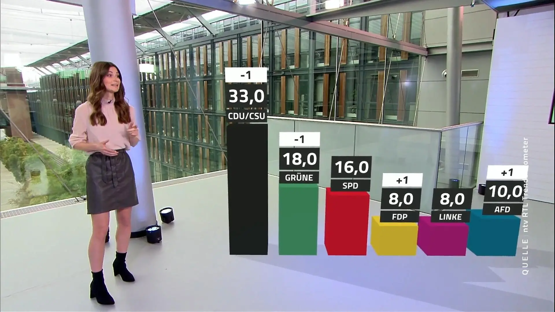 CDU: Schlechtestes Ergebnis seit der Corona-Krise! RTL/ntv-Trendbaromater