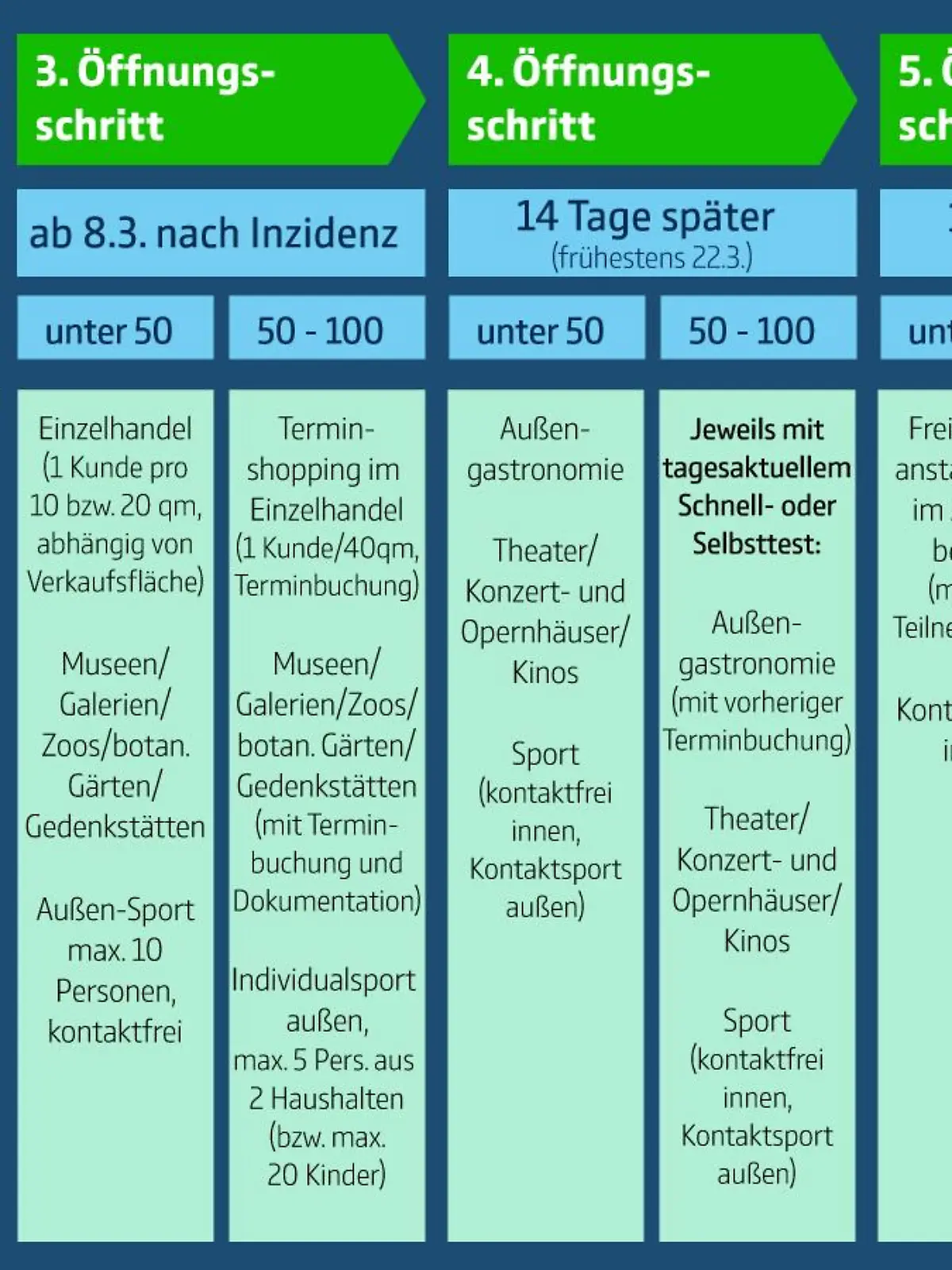 Dieses Schaubild zeigt die beschlossenen Maßnahmen des Corona-Gipfels