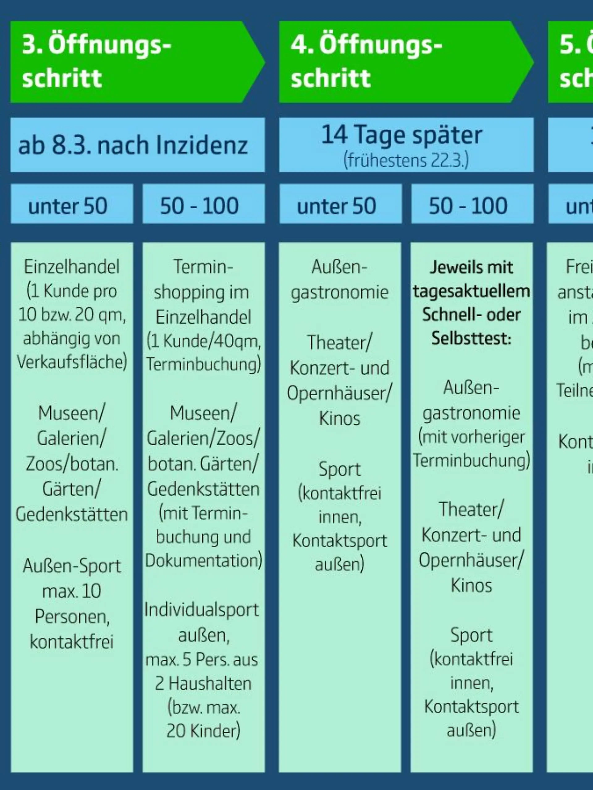 Dieses Schaubild zeigt die beschlossenen Maßnahmen des Corona-Gipfels