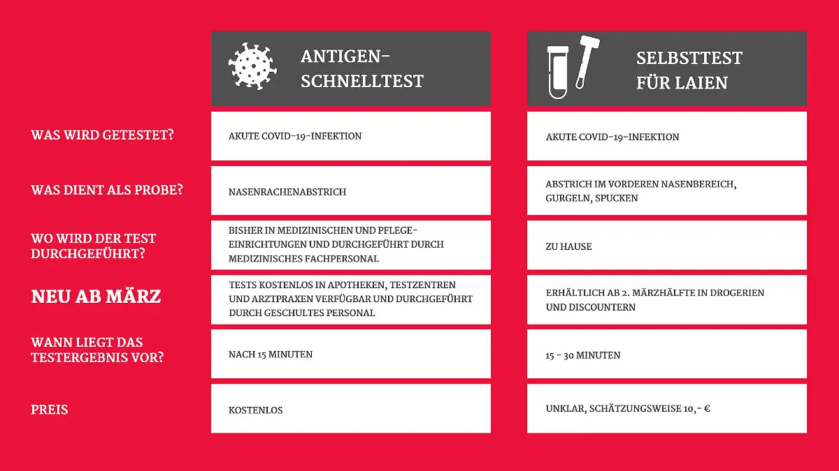 Die wichtigsten Fragen der Corona-Tests im Vergleich.