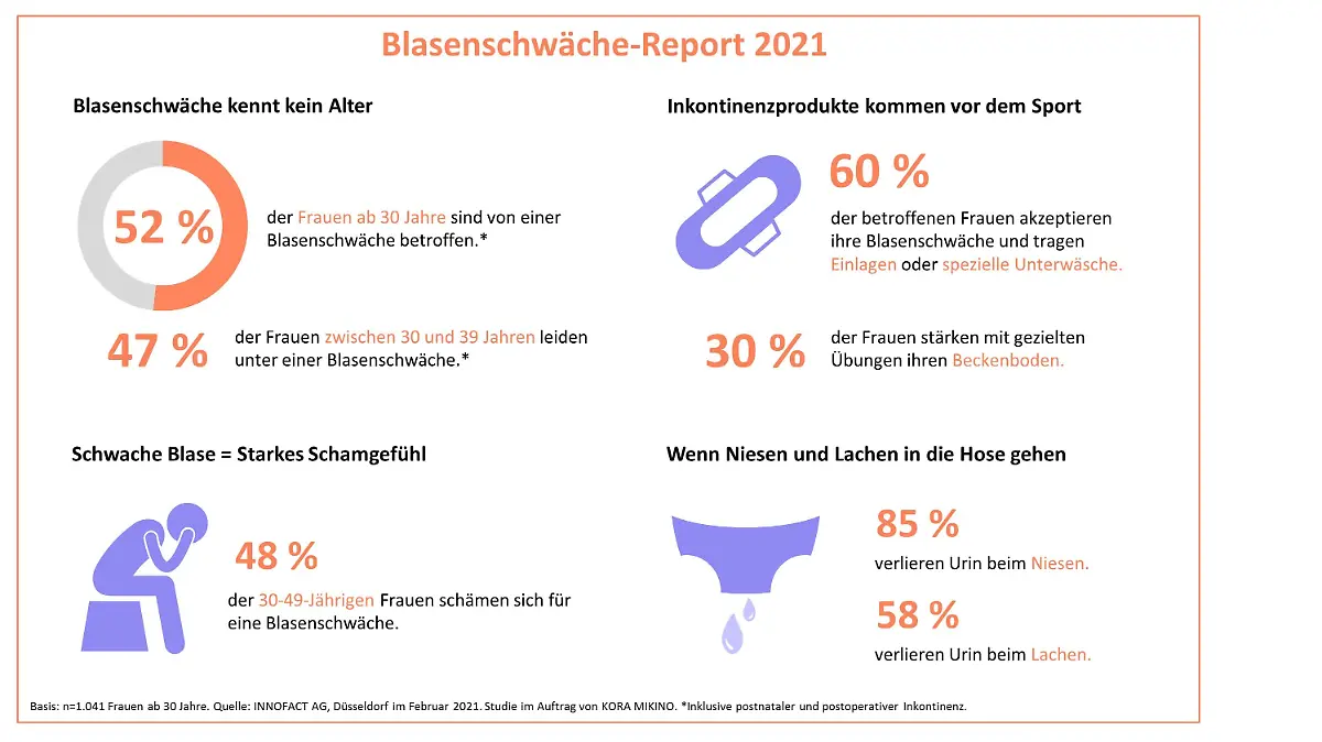 Für den Blasenschwäche-Report 2021 wurden 1041 Frauen in Deutschland zwischen 30 und 75 Jahren im Februar 2021 befragt.