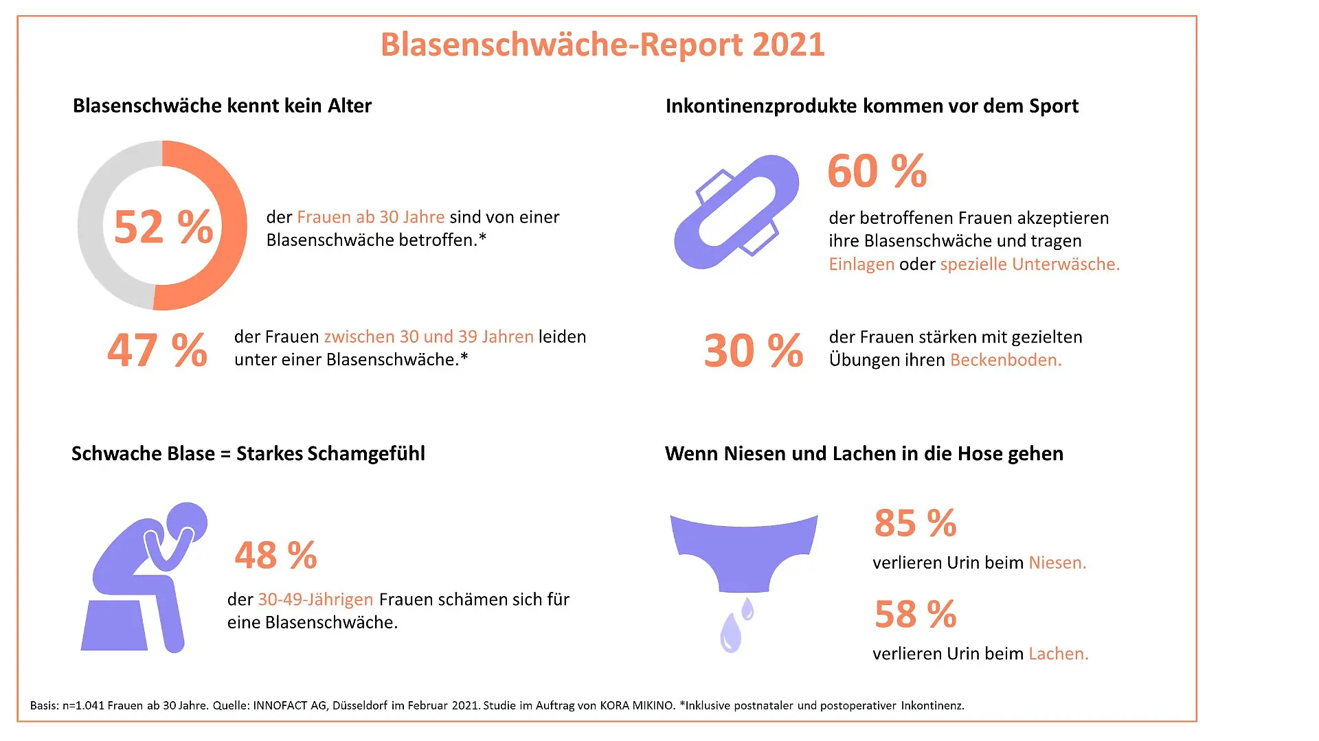 Für den Blasenschwäche-Report 2021 wurden 1041 Frauen in Deutschland zwischen 30 und 75 Jahren im Februar 2021 befragt.