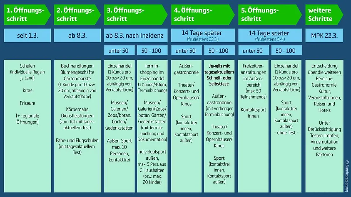 Öffnungsperspektive in 5 Schritten