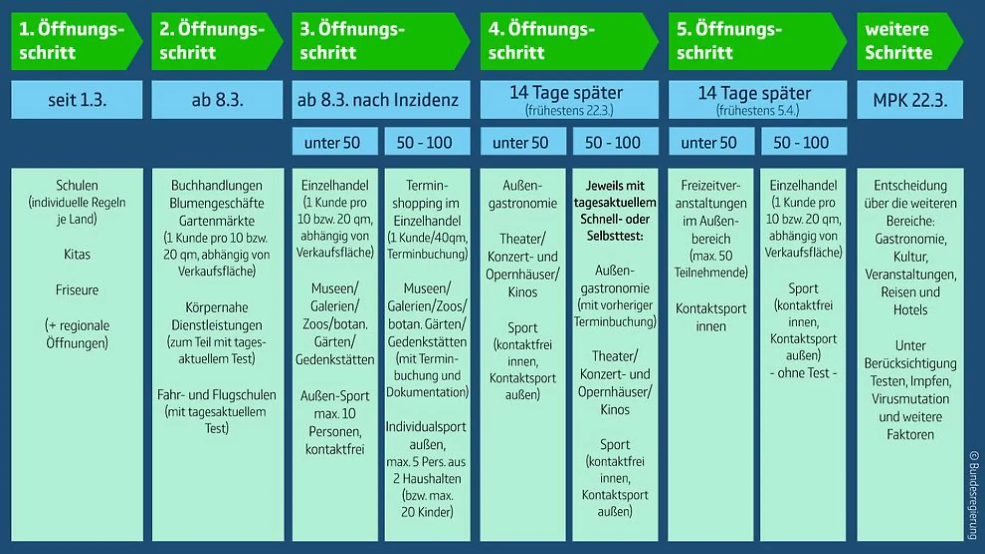 Öffnungsperspektive in 5 Schritten