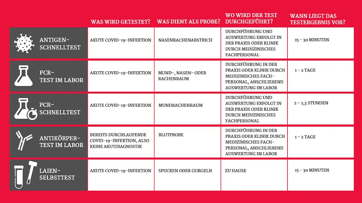 Welcher Corona-Test kann was - und wo kann ich welchen Test machen?