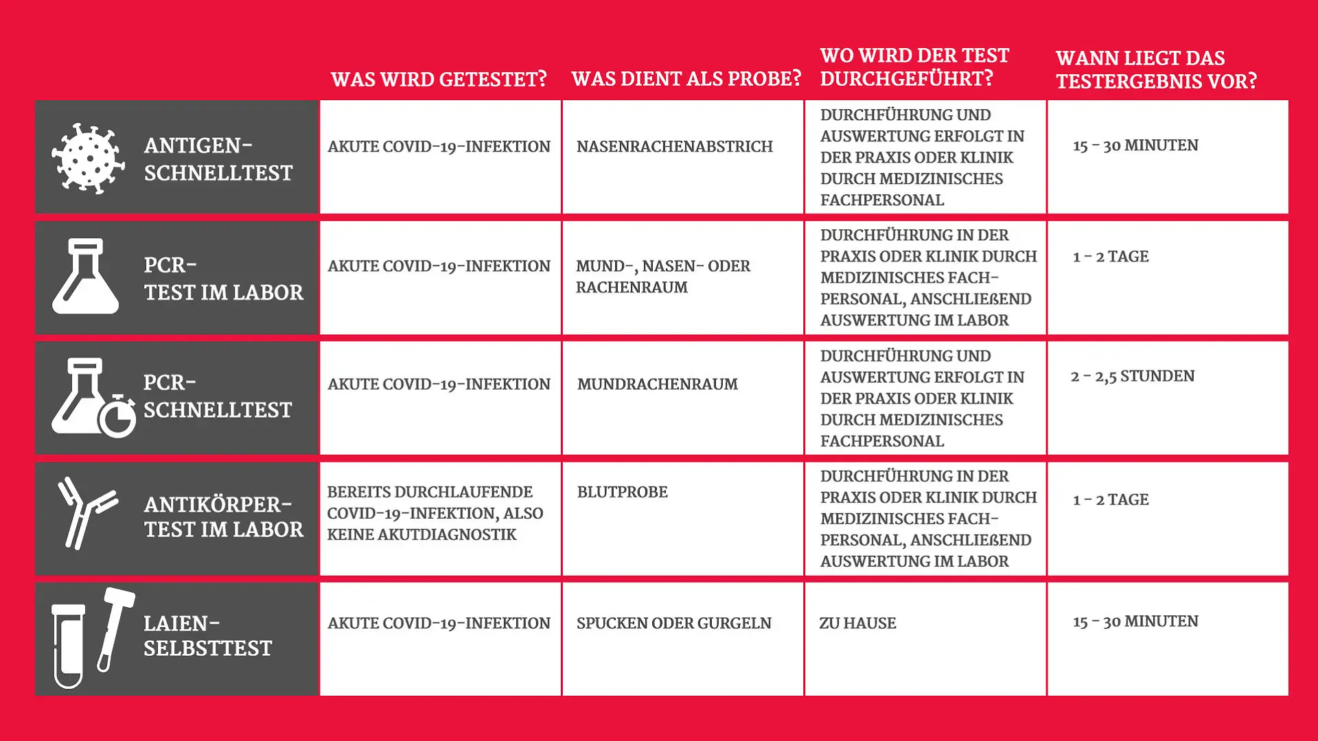 Welcher Corona-Test kann was - und wo kann ich welchen Test machen?