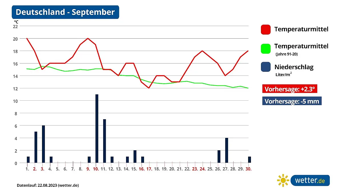 Wie wird das Wetter im September? Die Grafik zeigt einen Trend.