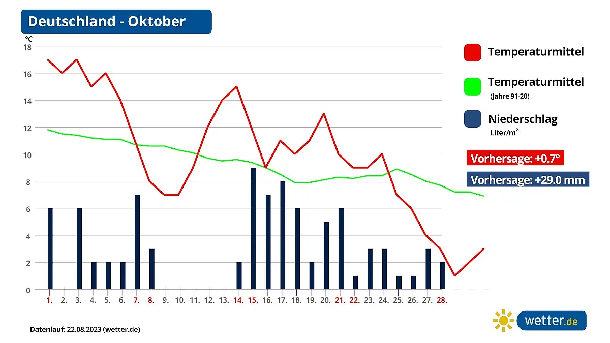 Die Grafik zeigt die Wetter-Prognose für Oktober 2023.