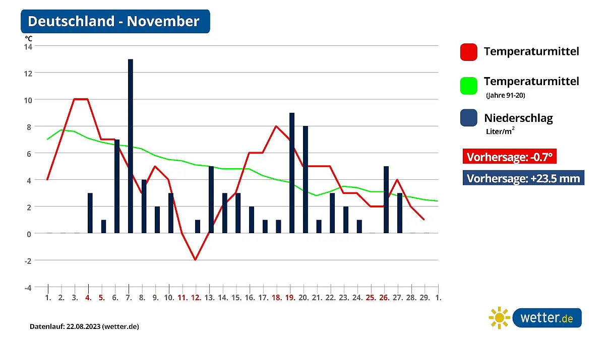 Monatsprognose für den November 2023: kälter als normal.